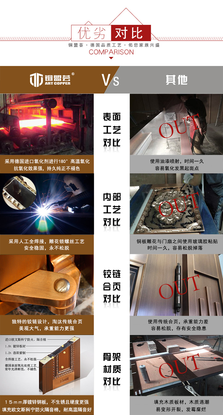 銅門優劣勢對比_銅盟薈